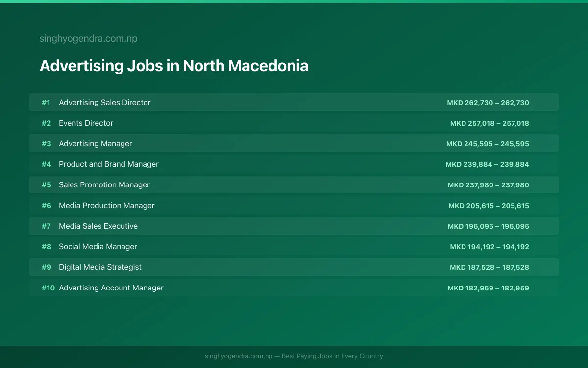 Highest Paying Jobs in Advertising in North Macedonia 2026 Highest Paying Jobs in Advertising in North Macedonia 2026 | SalaryPedia by Singh Yogendra