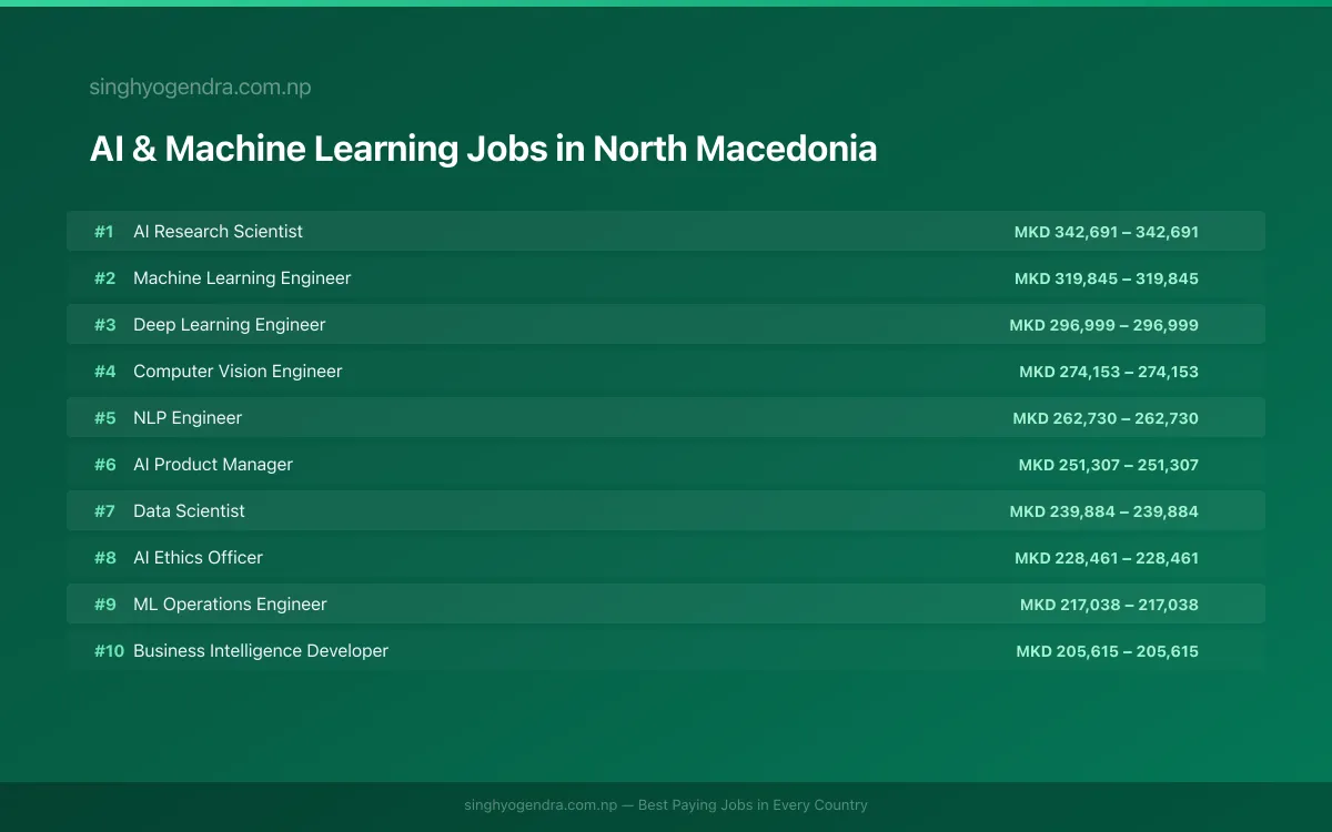 Highest Paying Jobs in AI & Machine Learning in North Macedonia 2026 Highest Paying Jobs in AI & Machine Learning in North Macedonia 2026 | SalaryPedia by Singh Yogendra