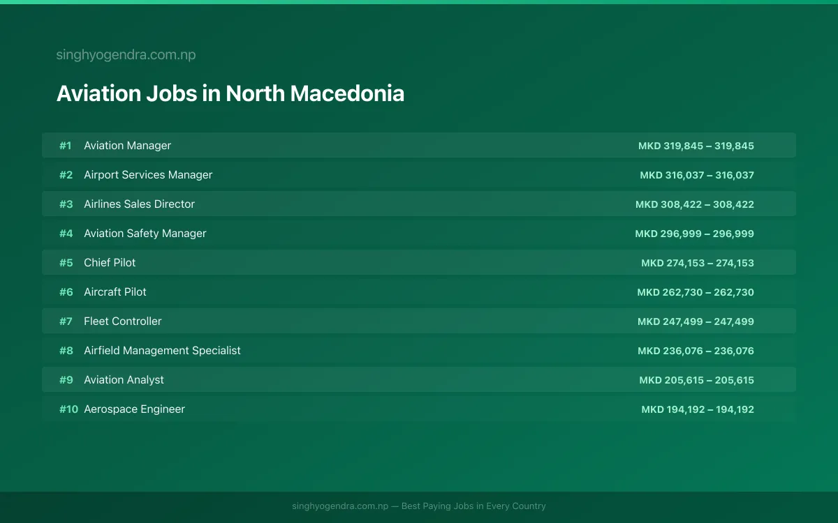 Highest Paying Jobs in Aviation in North Macedonia 2026 Highest Paying Jobs in Aviation in North Macedonia 2026 | SalaryPedia by Singh Yogendra