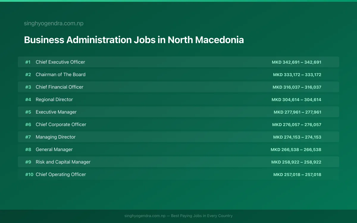 Highest Paying Jobs in Business Administration in North Macedonia 2026 Highest Paying Jobs in Business Administration in North Macedonia 2026 | SalaryPedia by Singh Yogendra