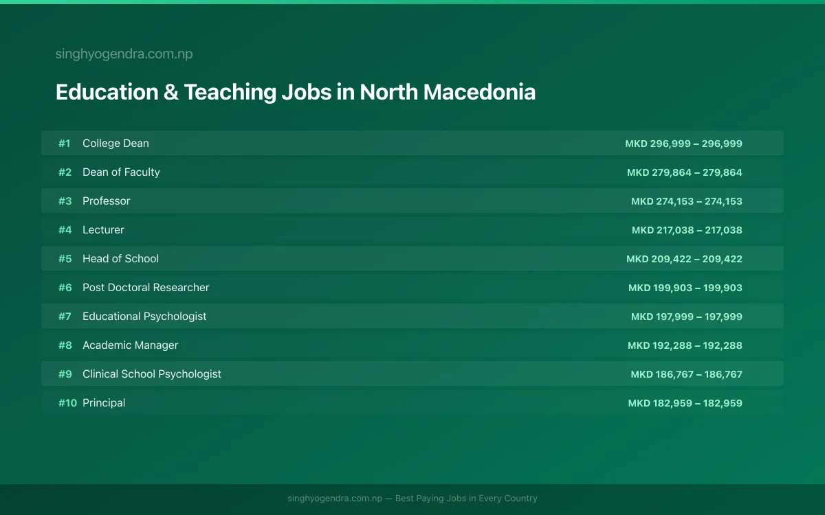 Highest Paying Jobs in Education & Teaching in North Macedonia 2026 Highest Paying Jobs in Education & Teaching in North Macedonia 2026 | SalaryPedia by Singh Yogendra