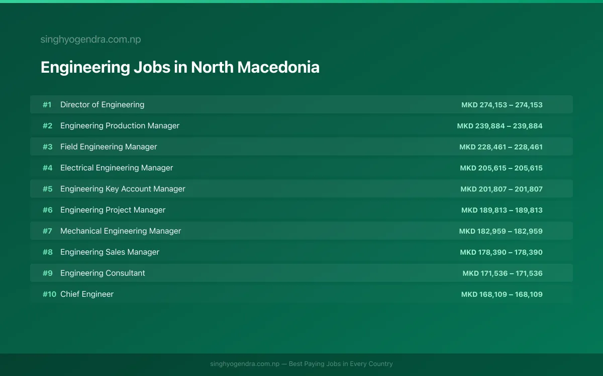 Highest Paying Jobs in Engineering in North Macedonia 2026 Highest Paying Jobs in Engineering in North Macedonia 2026 | SalaryPedia by Singh Yogendra