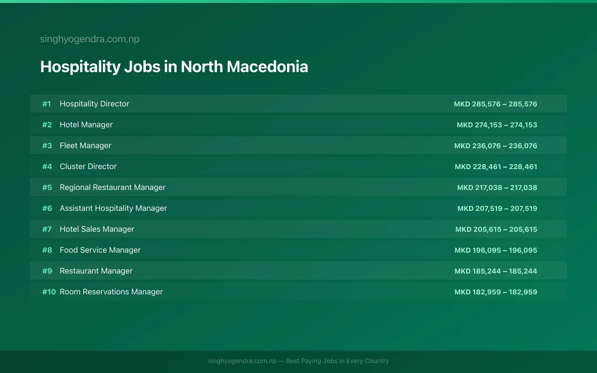 Highest Paying Jobs in Hospitality in North Macedonia 2026 Highest Paying Jobs in Hospitality in North Macedonia 2026 | SalaryPedia by Singh Yogendra
