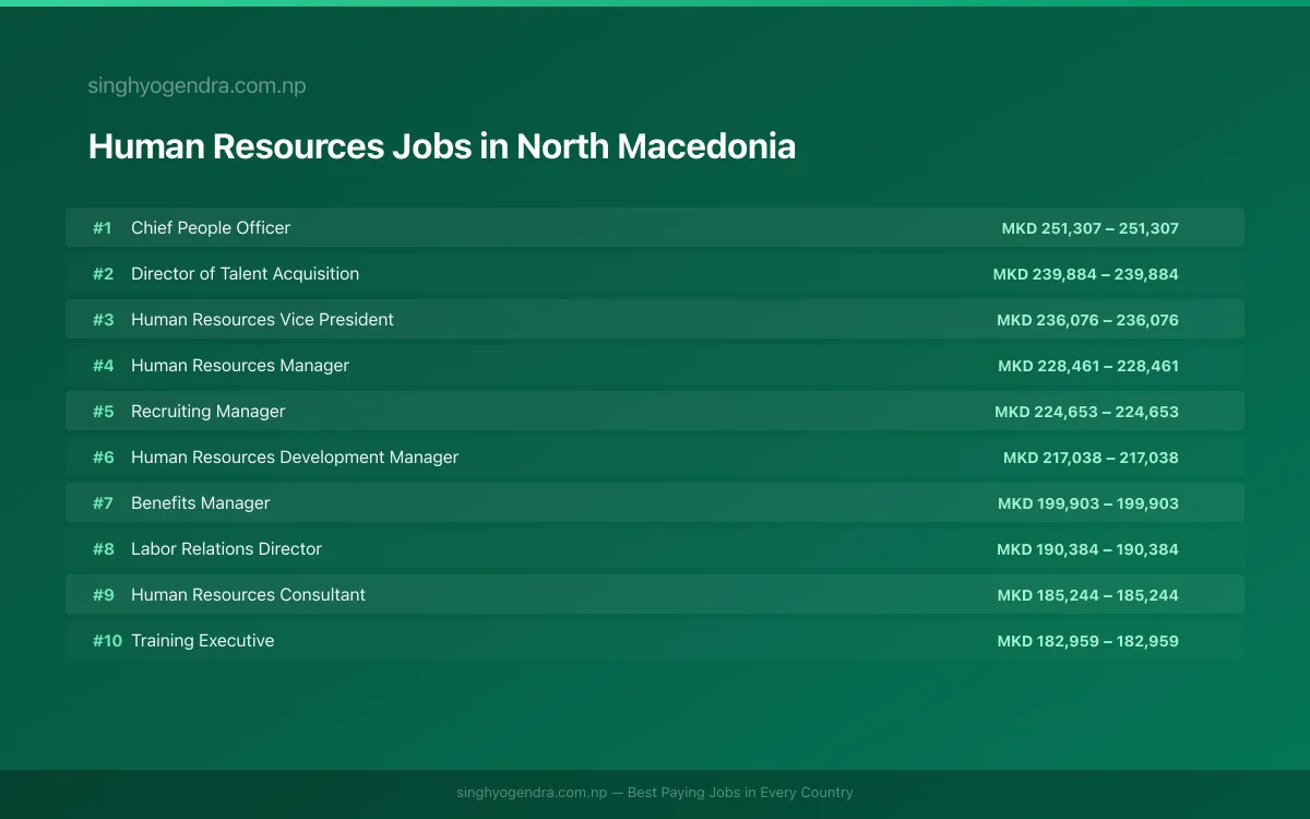 Highest Paying Jobs in Human Resources in North Macedonia 2026 Highest Paying Jobs in Human Resources in North Macedonia 2026 | SalaryPedia by Singh Yogendra
