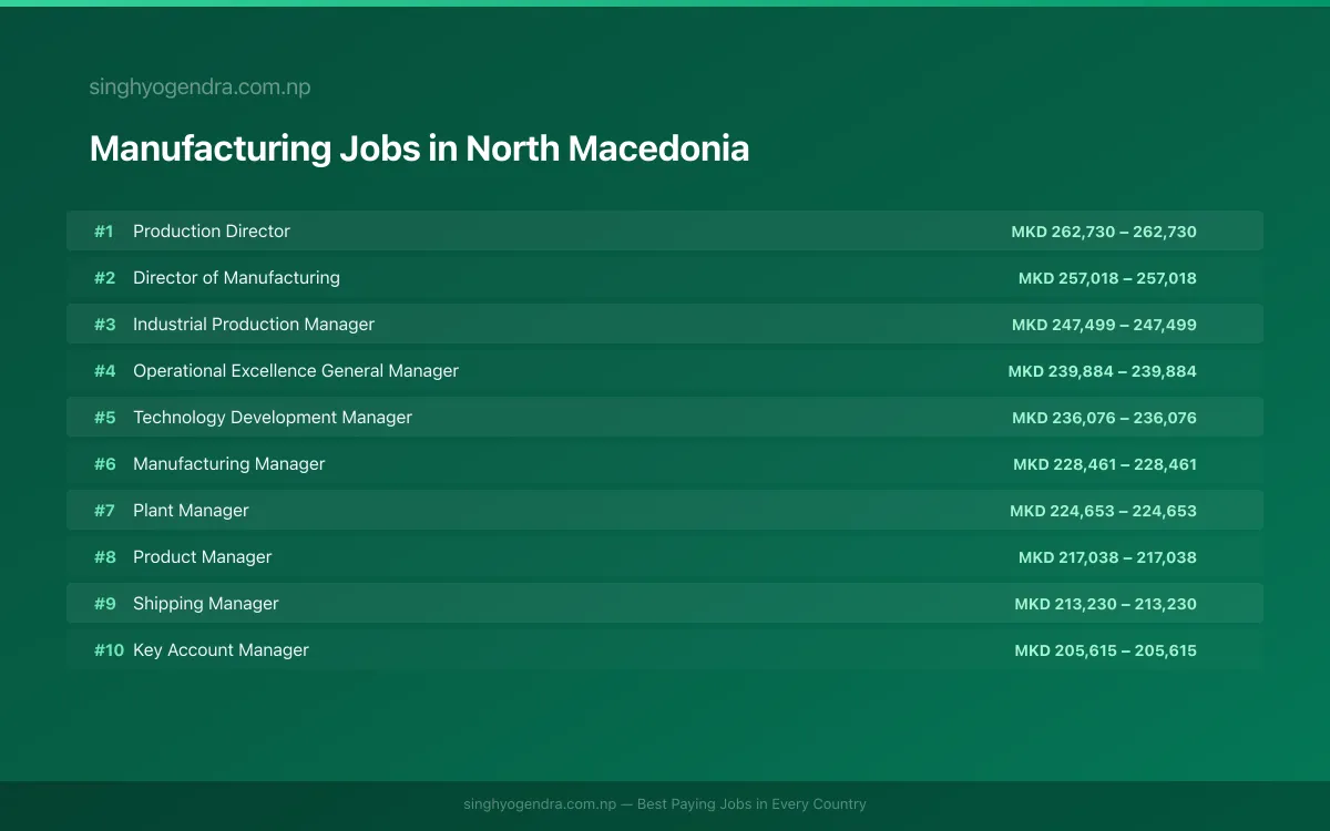 Highest Paying Jobs in Manufacturing in North Macedonia 2026 Highest Paying Jobs in Manufacturing in North Macedonia 2026 | SalaryPedia by Singh Yogendra