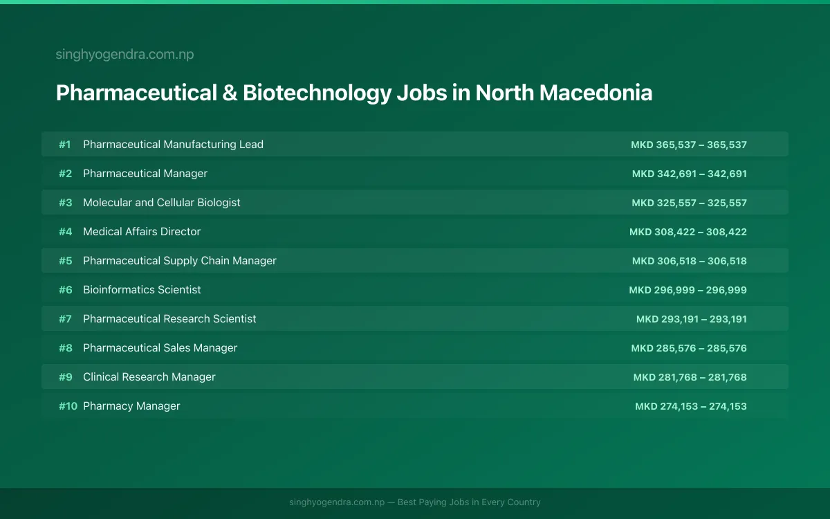 Highest Paying Jobs in Pharmaceutical & Biotechnology in North Macedonia 2026 Highest Paying Jobs in Pharmaceutical & Biotechnology in North Macedonia 2026 | SalaryPedia by Singh Yogendra