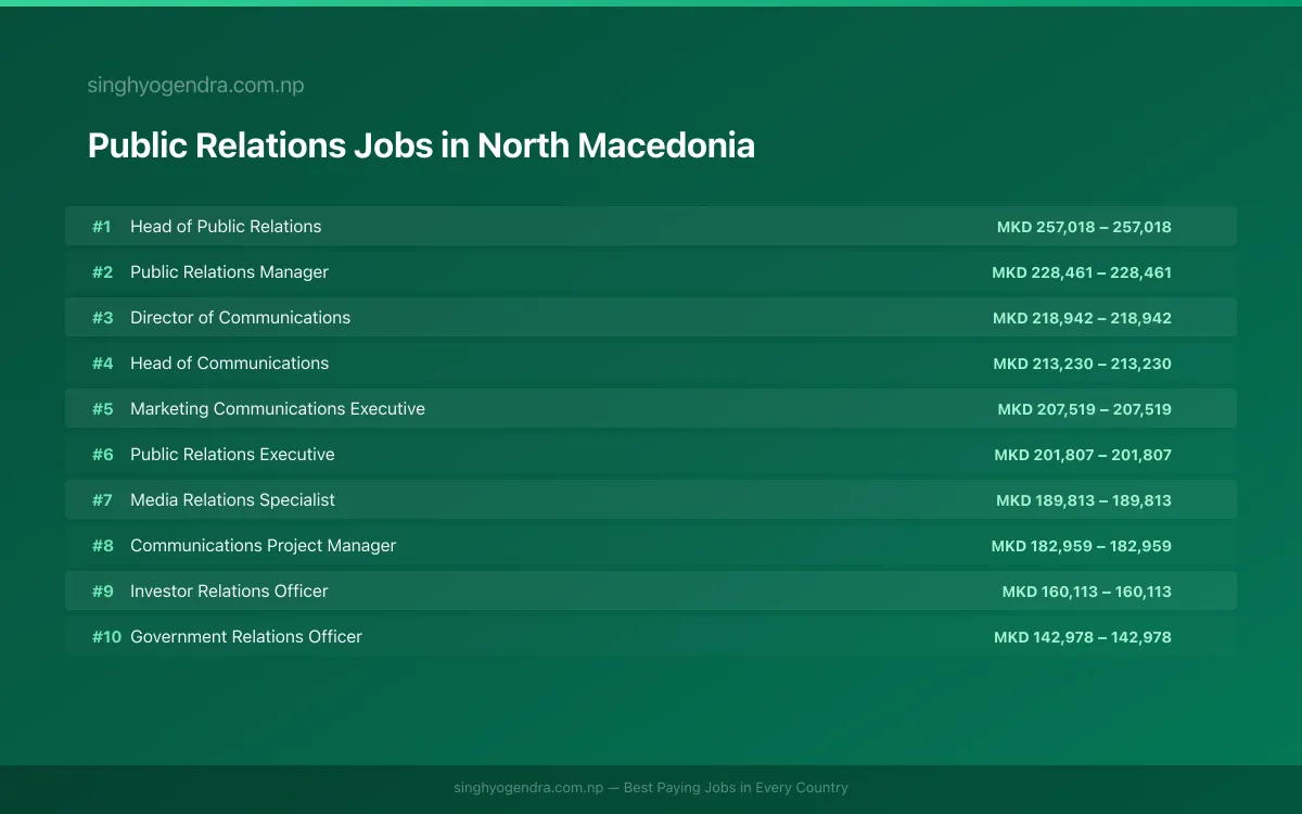 Highest Paying Jobs in Public Relations in North Macedonia 2026 Highest Paying Jobs in Public Relations in North Macedonia 2026 | SalaryPedia by Singh Yogendra