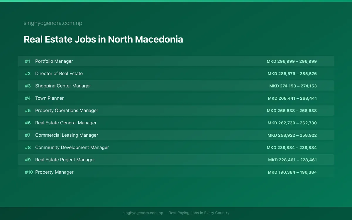 Highest Paying Jobs in Real Estate in North Macedonia 2026 Highest Paying Jobs in Real Estate in North Macedonia 2026 | SalaryPedia by Singh Yogendra
