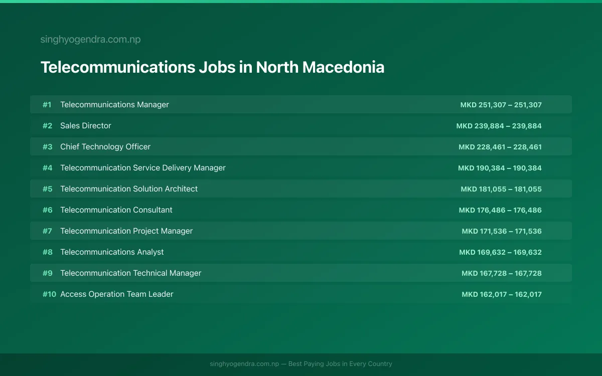 Highest Paying Jobs in Telecommunications in North Macedonia 2026 Highest Paying Jobs in Telecommunications in North Macedonia 2026 | SalaryPedia by Singh Yogendra