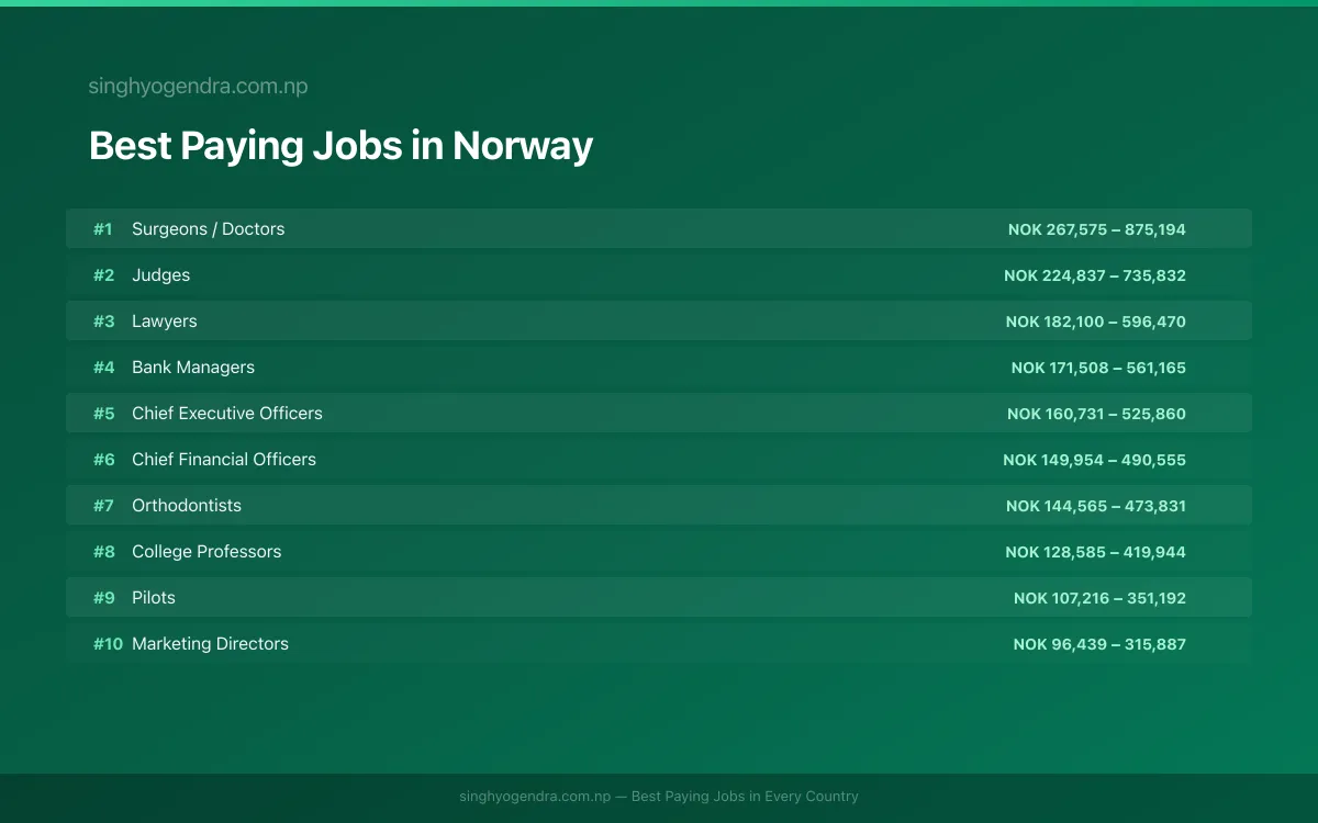 Best paying jobs in Drammen, Norway | SalaryPedia by Singh Yogendra