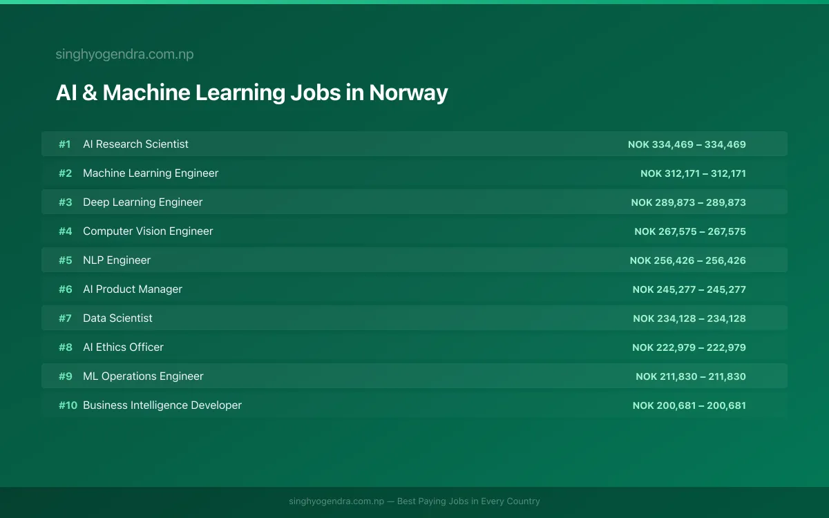 Highest Paying Jobs in AI & Machine Learning in Norway 2026 Highest Paying Jobs in AI & Machine Learning in Norway 2026 | SalaryPedia by Singh Yogendra