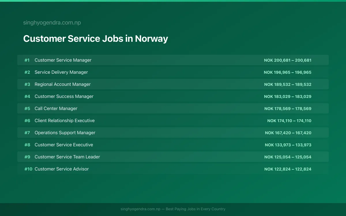Highest Paying Jobs in Customer Service in Norway 2026 Highest Paying Jobs in Customer Service in Norway 2026 | SalaryPedia by Singh Yogendra