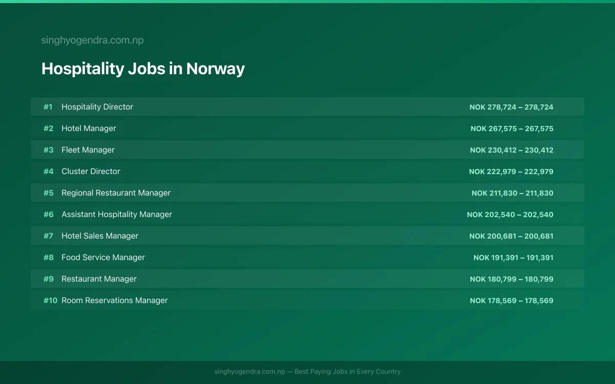 Highest Paying Jobs in Hospitality in Norway 2026 Highest Paying Jobs in Hospitality in Norway 2026 | SalaryPedia by Singh Yogendra
