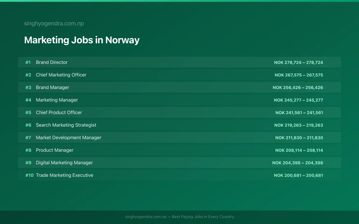 Highest Paying Jobs in Marketing in Norway 2026 Highest Paying Jobs in Marketing in Norway 2026 | SalaryPedia by Singh Yogendra