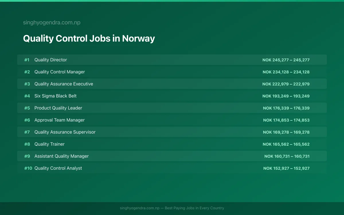 Highest Paying Jobs in Quality Control in Norway 2026 Highest Paying Jobs in Quality Control in Norway 2026 | SalaryPedia by Singh Yogendra