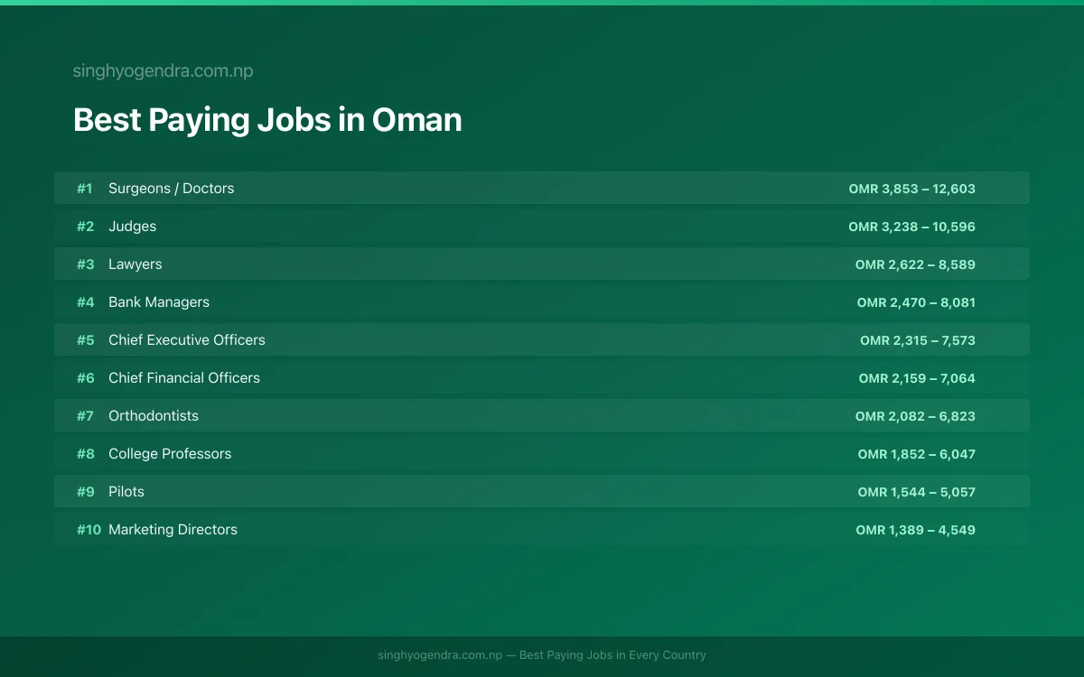 Highest paying jobs and salary data for Oman Best paying jobs in Oman — top careers and salaries | SalaryPedia by Singh Yogendra