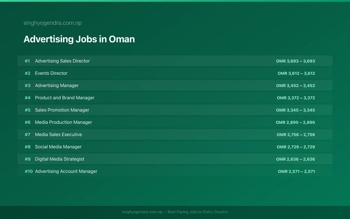 Highest Paying Jobs in Advertising in Oman 2026 | SalaryPedia by Singh Yogendra