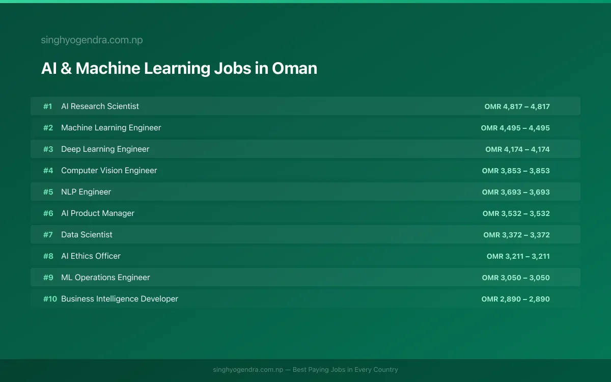 Highest Paying Jobs in AI & Machine Learning in Oman 2026 | SalaryPedia by Singh Yogendra
