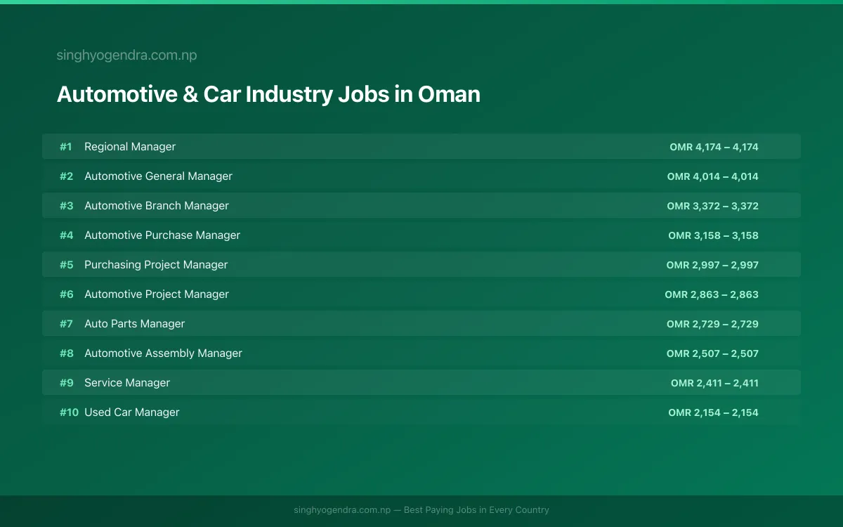 Highest Paying Jobs in Automotive & Car Industry in Oman 2026 | SalaryPedia by Singh Yogendra