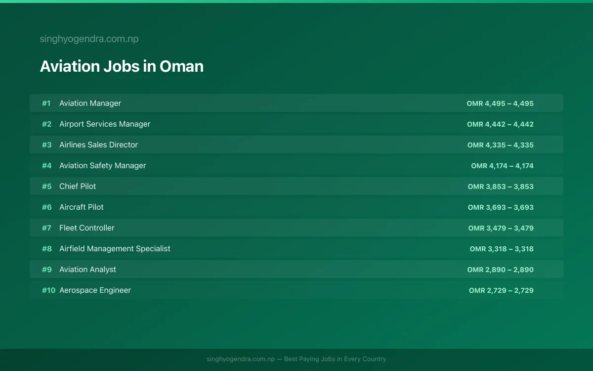 Highest Paying Jobs in Aviation in Oman 2026 | SalaryPedia by Singh Yogendra