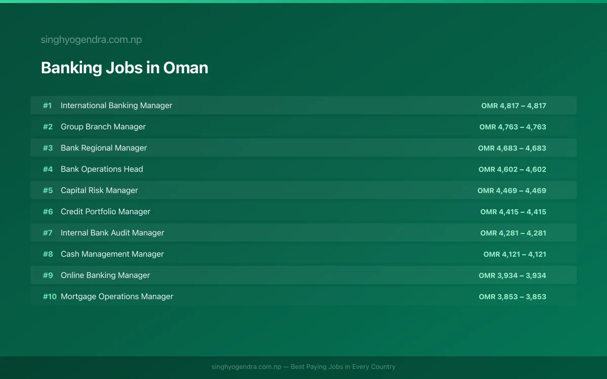 Highest Paying Jobs in Banking in Oman 2026 | SalaryPedia by Singh Yogendra