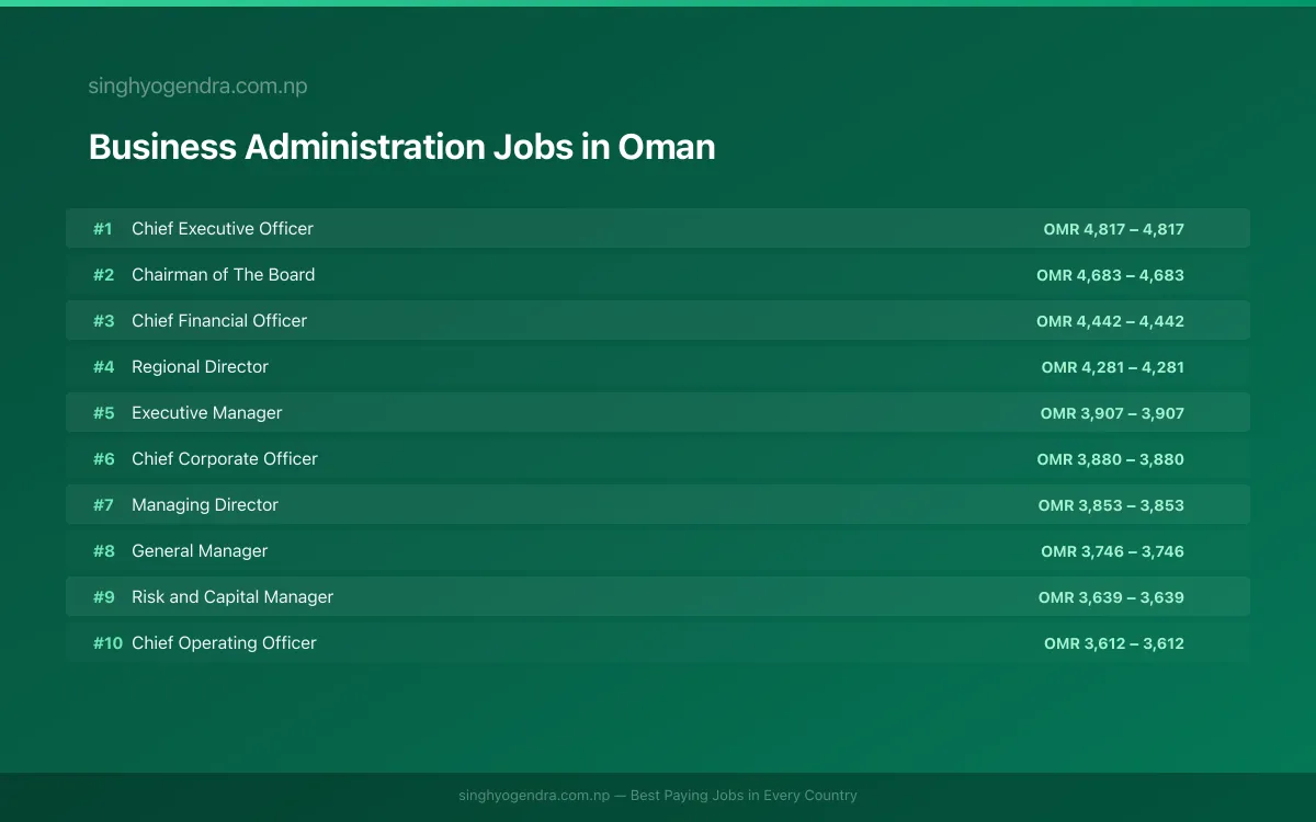 Highest Paying Jobs in Business Administration in Oman 2026 | SalaryPedia by Singh Yogendra