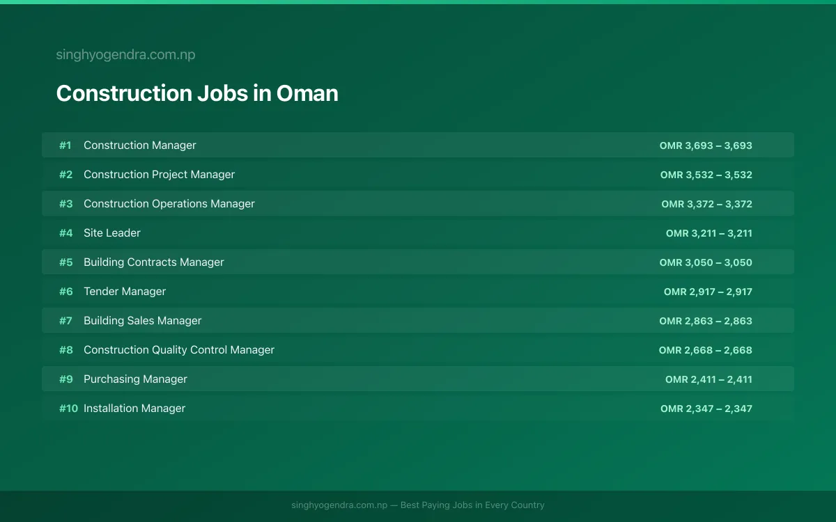 Highest Paying Jobs in Construction in Oman 2026 | SalaryPedia by Singh Yogendra