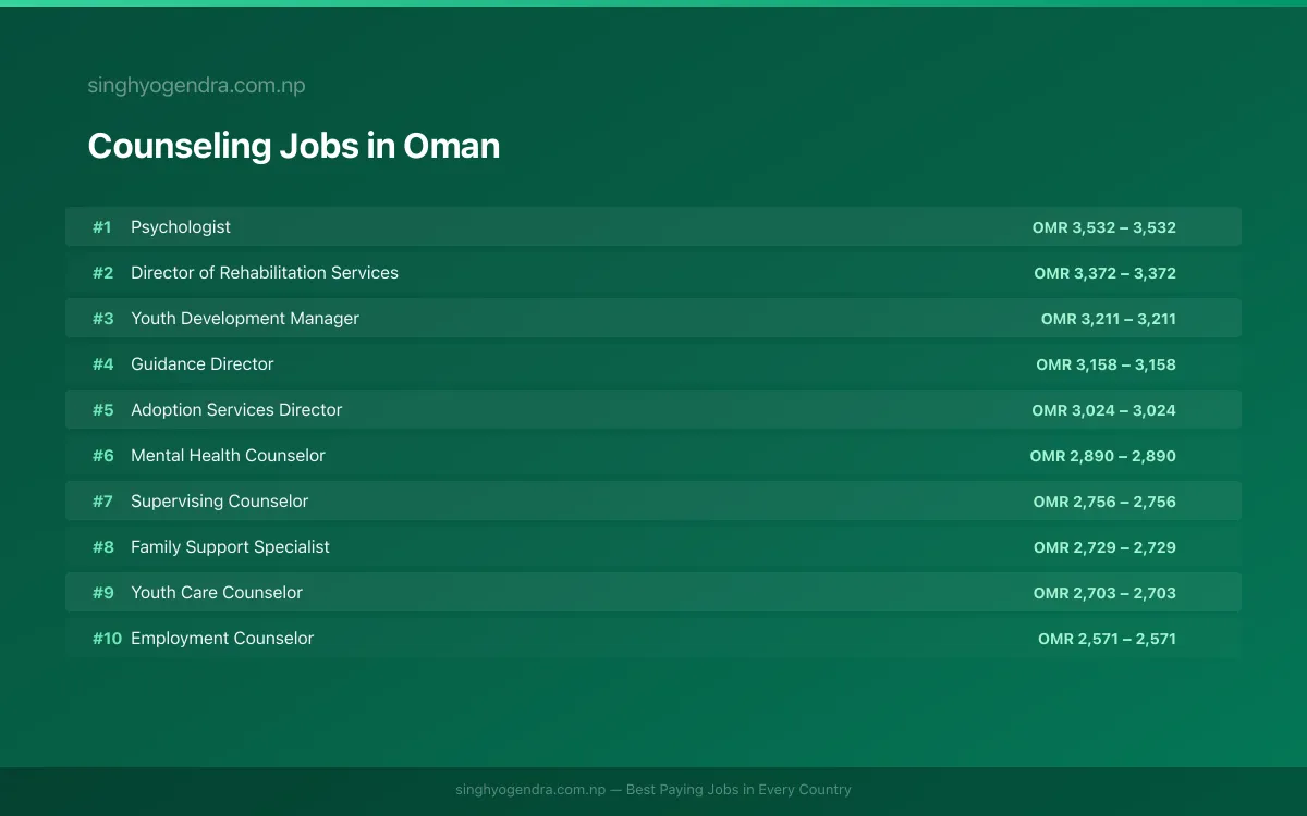Highest Paying Jobs in Counseling in Oman 2026 | SalaryPedia by Singh Yogendra
