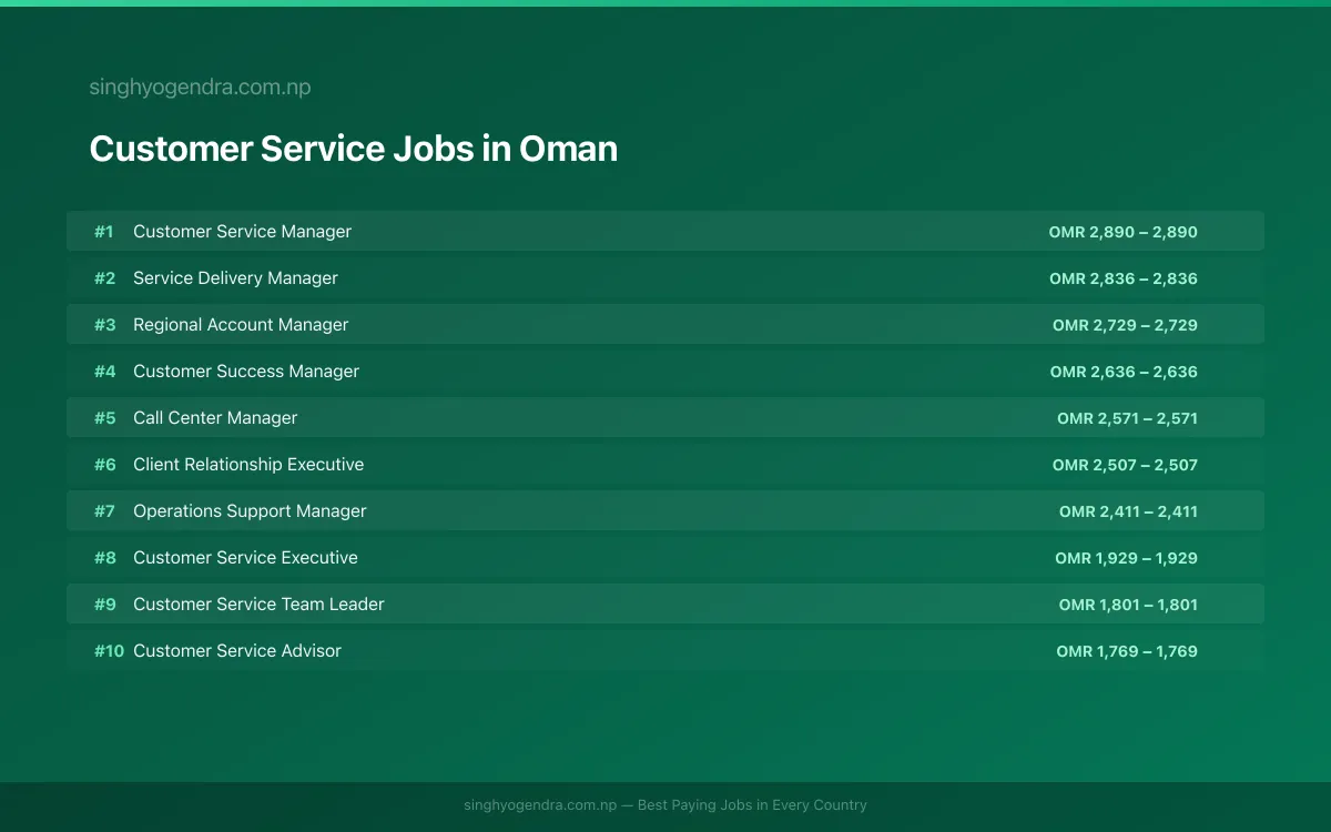 Highest Paying Jobs in Customer Service in Oman 2026 | SalaryPedia by Singh Yogendra