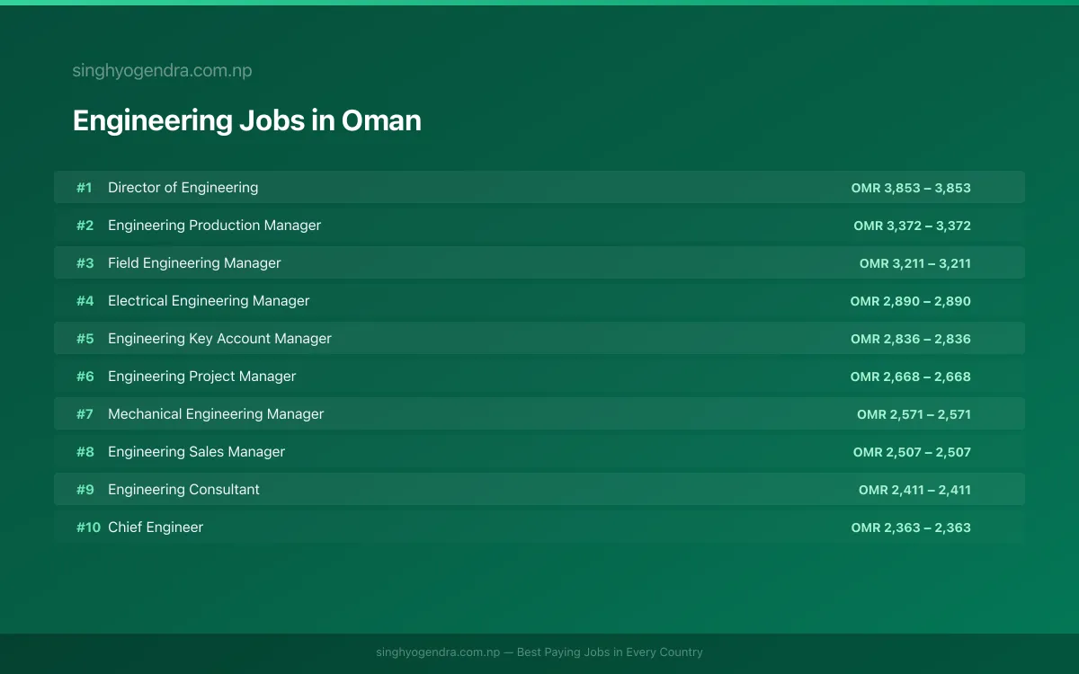 Highest Paying Jobs in Engineering in Oman 2026 | SalaryPedia by Singh Yogendra