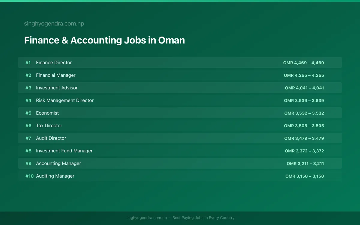 Highest Paying Jobs in Finance & Accounting in Oman 2026 | SalaryPedia by Singh Yogendra
