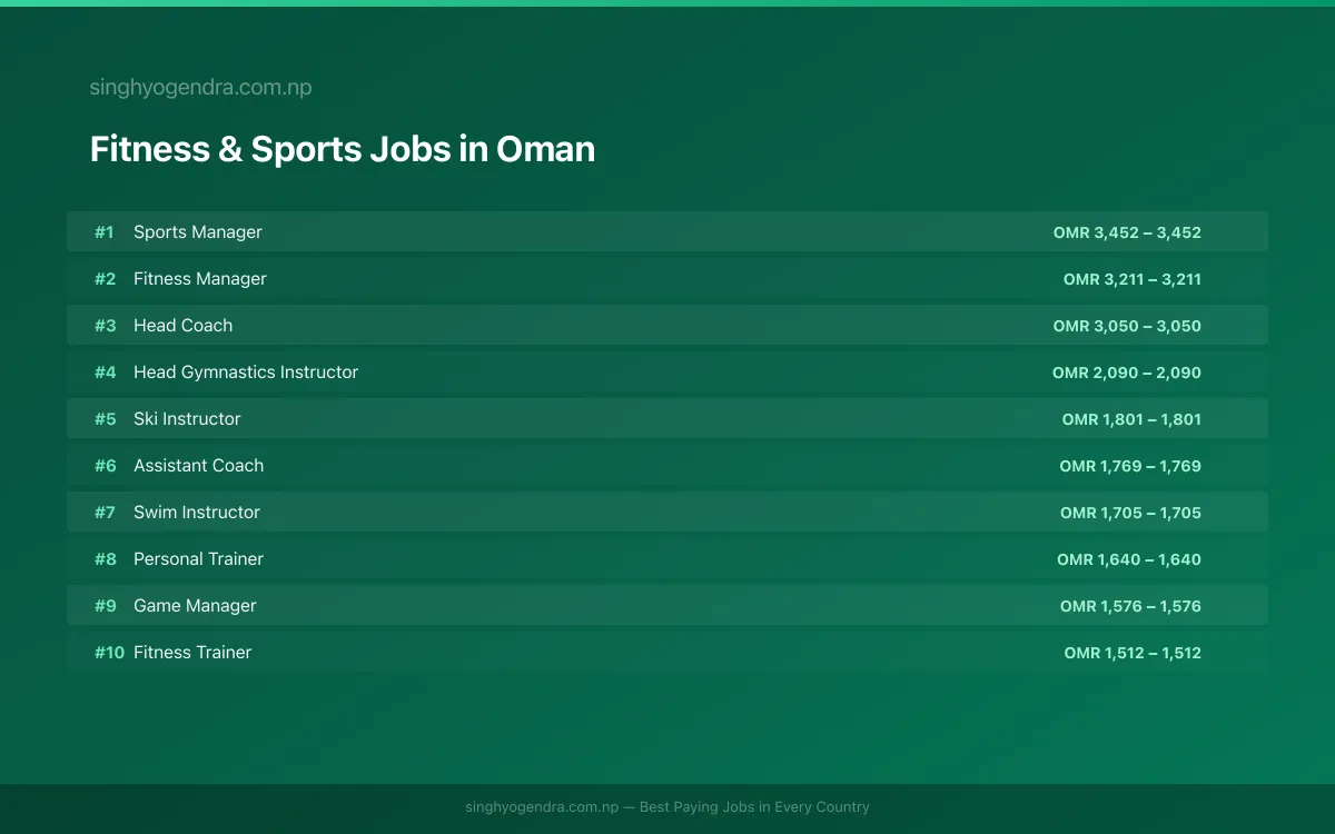 Highest Paying Jobs in Fitness & Sports in Oman 2026 | SalaryPedia by Singh Yogendra