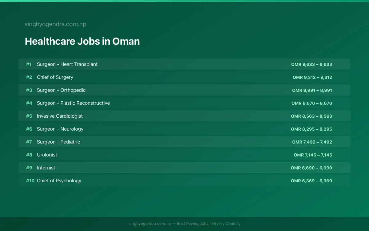 Highest Paying Jobs in Healthcare in Oman 2026 | SalaryPedia by Singh Yogendra