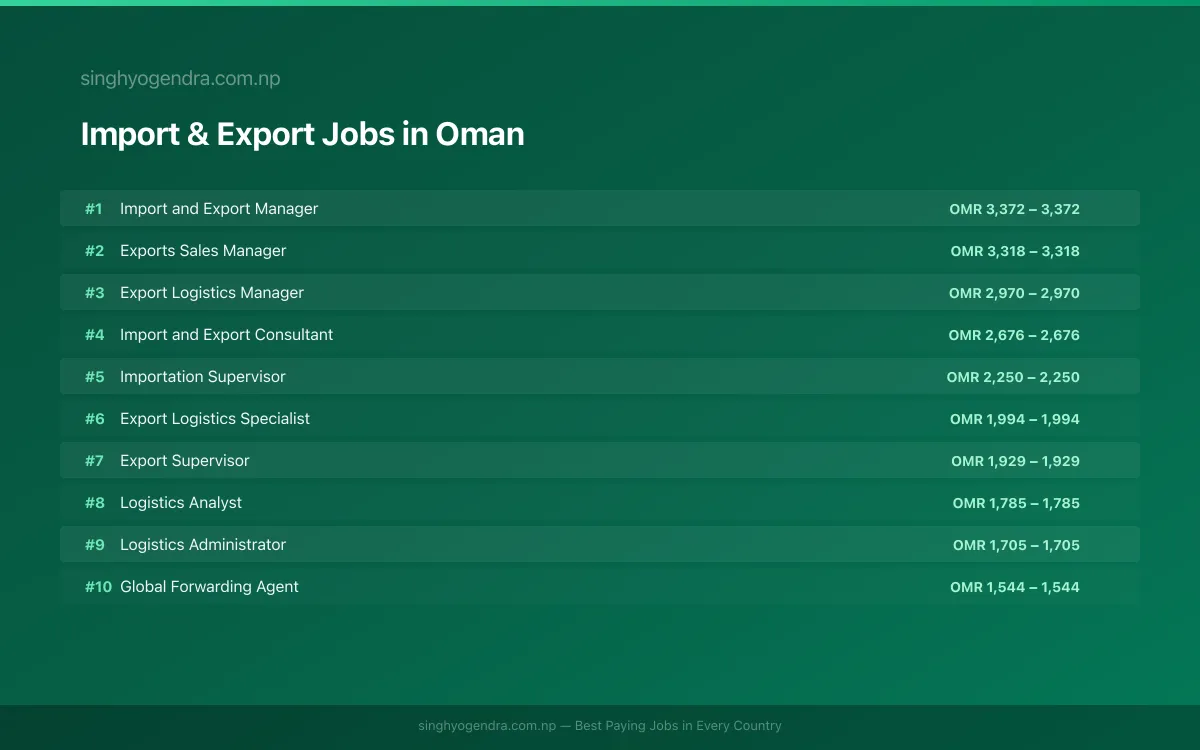 Highest Paying Jobs in Import & Export in Oman 2026 | SalaryPedia by Singh Yogendra