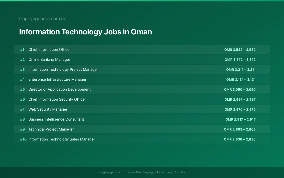 Highest Paying Jobs in Information Technology in Oman 2026 | SalaryPedia by Singh Yogendra