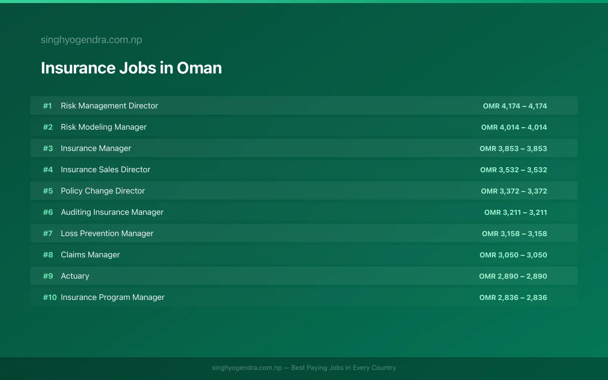 Highest Paying Jobs in Insurance in Oman 2026 | SalaryPedia by Singh Yogendra