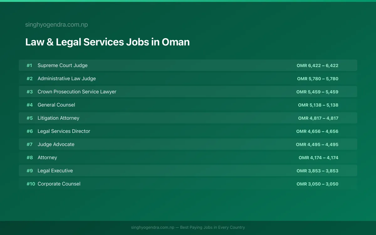 Highest Paying Jobs in Law & Legal Services in Oman 2026 | SalaryPedia by Singh Yogendra