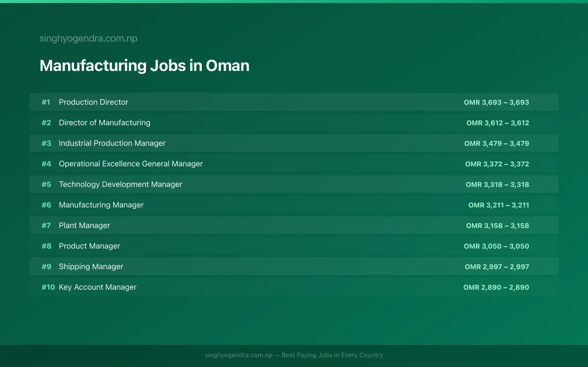Highest Paying Jobs in Manufacturing in Oman 2026 | SalaryPedia by Singh Yogendra