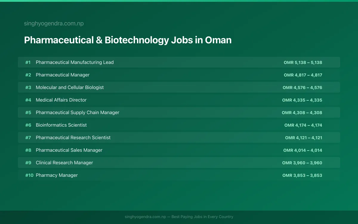 Highest Paying Jobs in Pharmaceutical & Biotechnology in Oman 2026 | SalaryPedia by Singh Yogendra