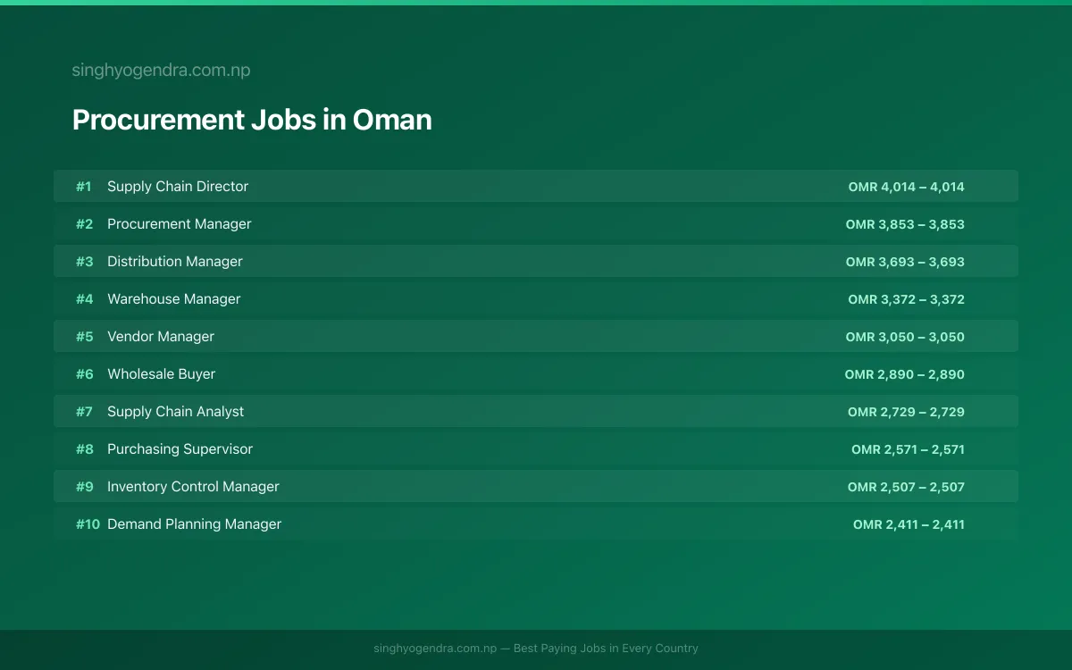 Highest Paying Jobs in Procurement in Oman 2026 | SalaryPedia by Singh Yogendra