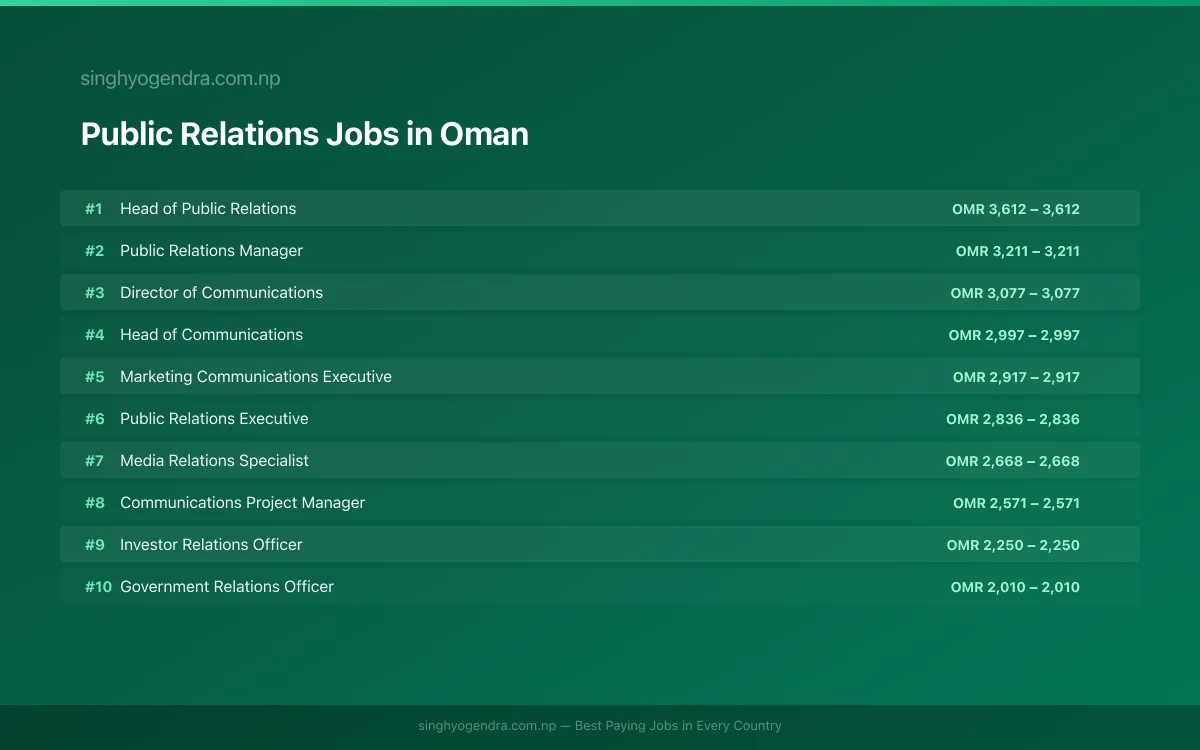 Highest Paying Jobs in Public Relations in Oman 2026 | SalaryPedia by Singh Yogendra