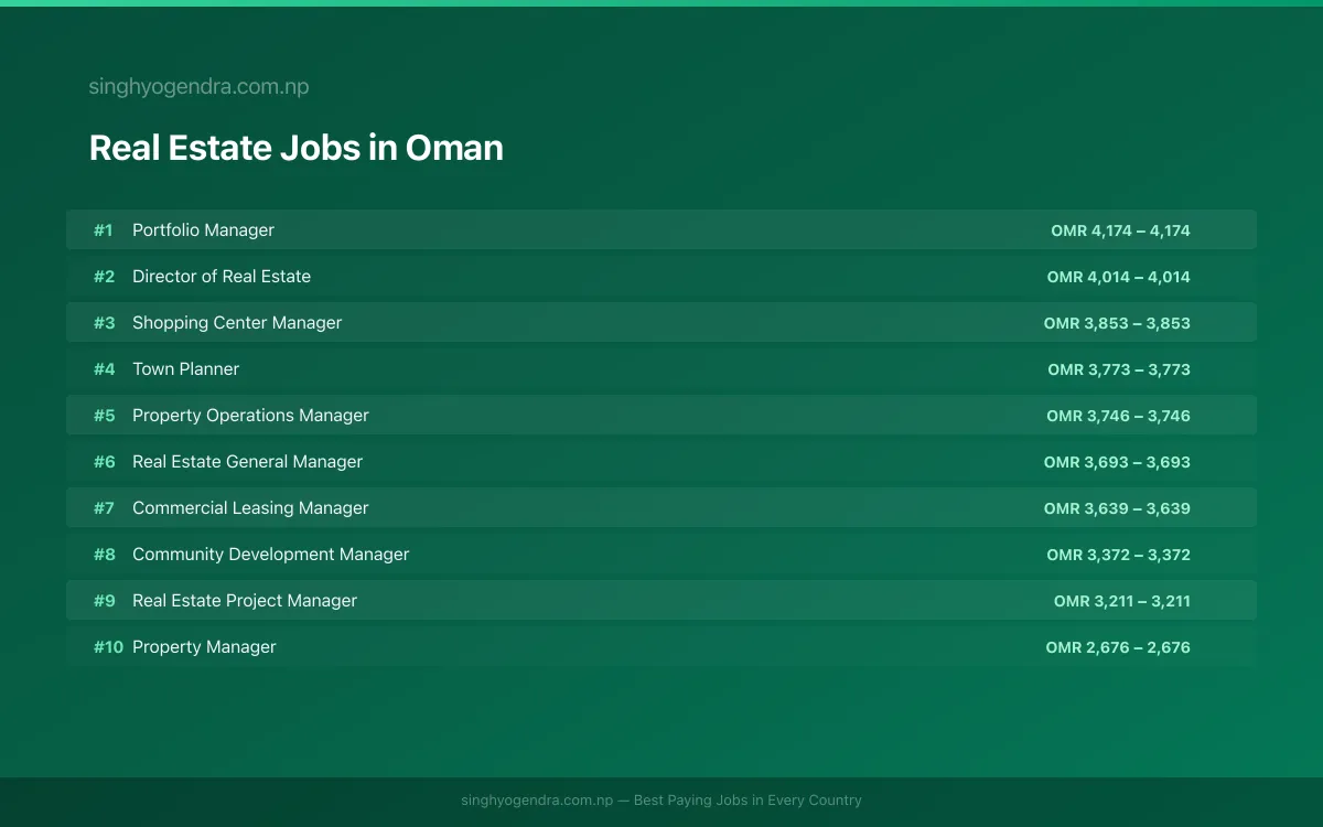 Highest Paying Jobs in Real Estate in Oman 2026 | SalaryPedia by Singh Yogendra