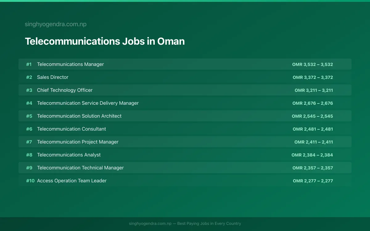 Highest Paying Jobs in Telecommunications in Oman 2026 | SalaryPedia by Singh Yogendra