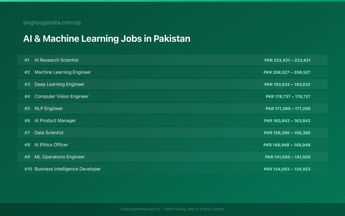 Highest Paying Jobs in AI & Machine Learning in Pakistan 2026 Highest Paying Jobs in AI & Machine Learning in Pakistan 2026 | SalaryPedia by Singh Yogendra