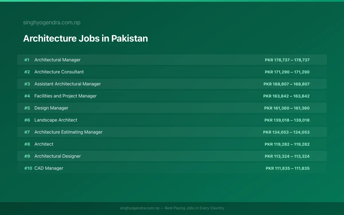 Highest Paying Jobs in Architecture in Pakistan 2026 Highest Paying Jobs in Architecture in Pakistan 2026 | SalaryPedia by Singh Yogendra