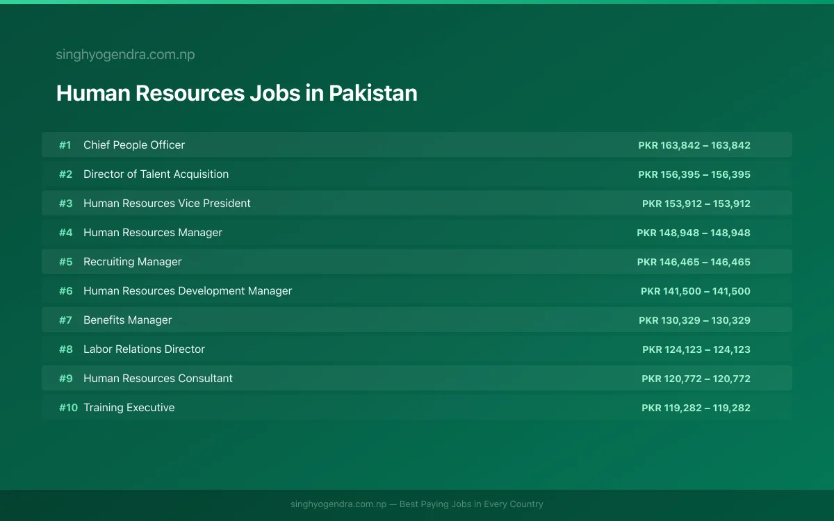 Highest Paying Jobs in Human Resources in Pakistan 2026 Highest Paying Jobs in Human Resources in Pakistan 2026 | SalaryPedia by Singh Yogendra