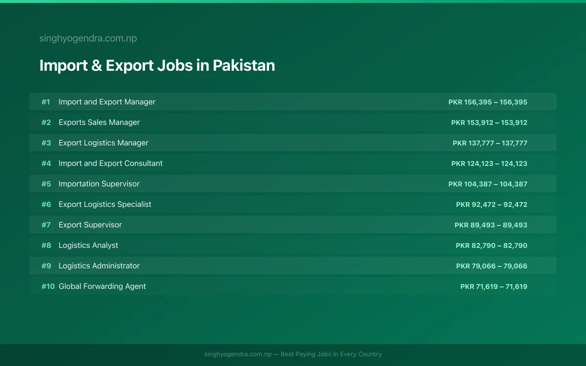 Highest Paying Jobs in Import & Export in Pakistan 2026 Highest Paying Jobs in Import & Export in Pakistan 2026 | SalaryPedia by Singh Yogendra