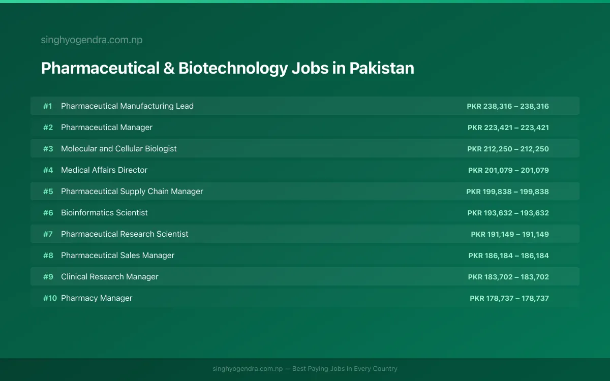 Highest Paying Jobs in Pharmaceutical & Biotechnology in Pakistan 2026 Highest Paying Jobs in Pharmaceutical & Biotechnology in Pakistan 2026 | SalaryPedia by Singh Yogendra