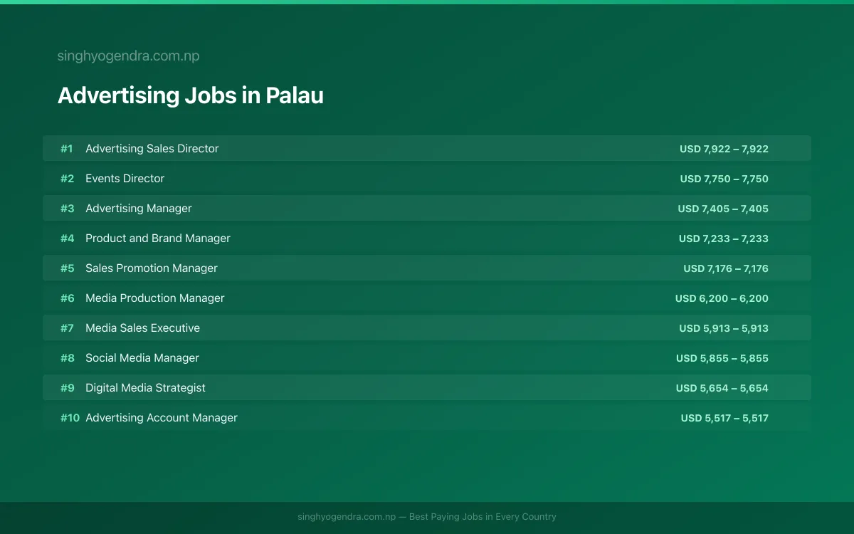 Highest Paying Jobs in Advertising in Palau 2026 Highest Paying Jobs in Advertising in Palau 2026 | SalaryPedia by Singh Yogendra