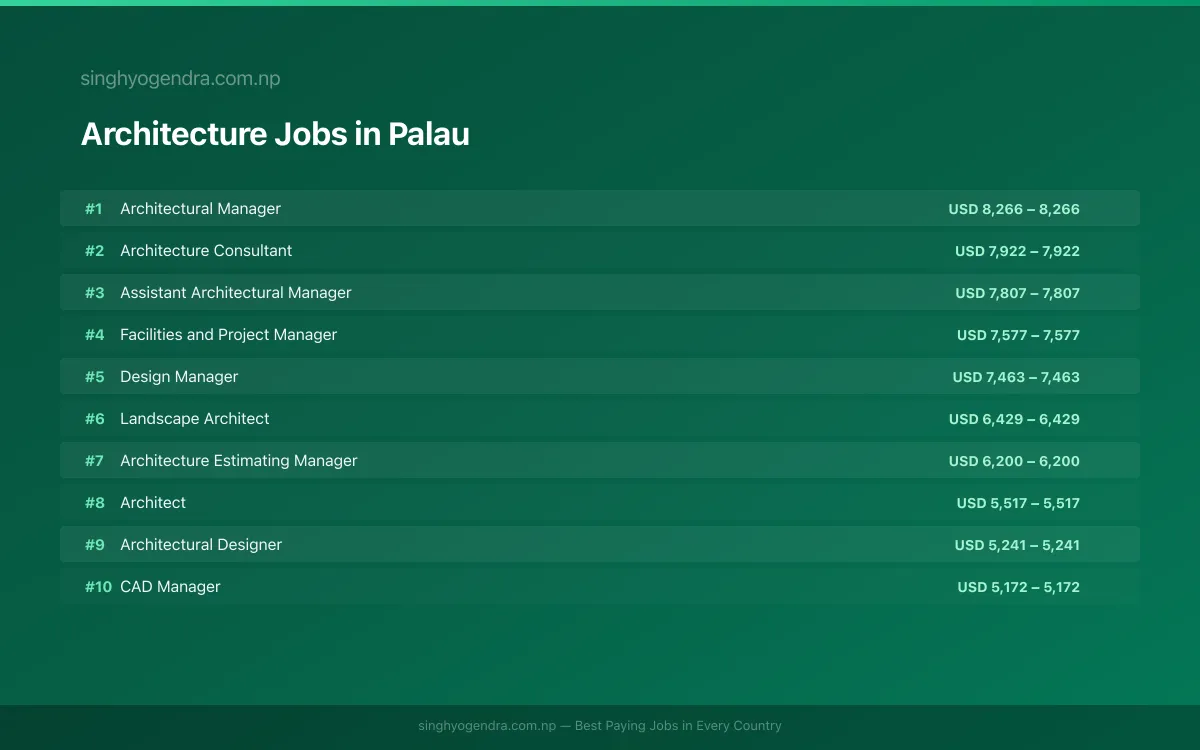 Highest Paying Jobs in Architecture in Palau 2026 Highest Paying Jobs in Architecture in Palau 2026 | SalaryPedia by Singh Yogendra